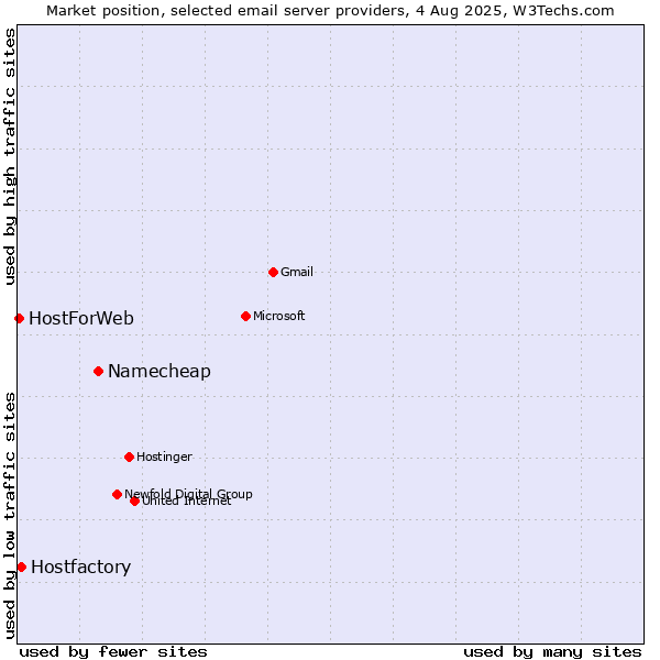 Market position of Namecheap vs. Hostfactory vs. HostForWeb