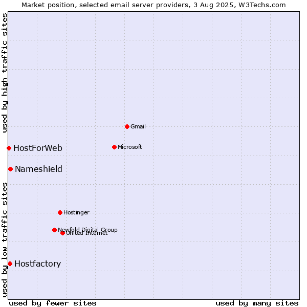 Market position of Nameshield vs. Hostfactory vs. HostForWeb