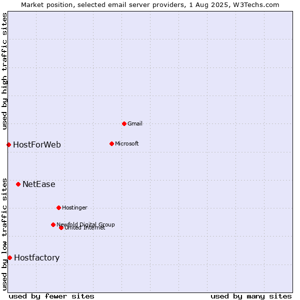 Market position of NetEase vs. Hostfactory vs. HostForWeb
