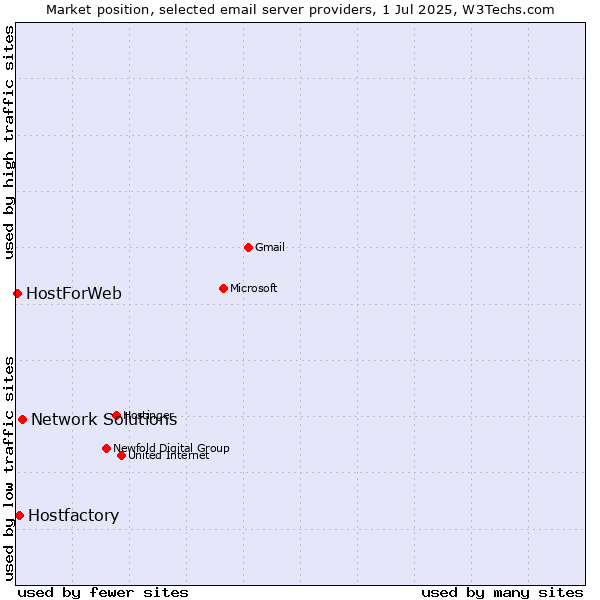 Market position of Network Solutions vs. Hostfactory vs. HostForWeb