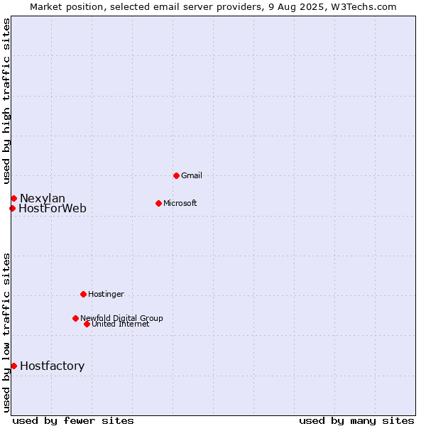 Market position of Hostfactory vs. Nexylan vs. HostForWeb