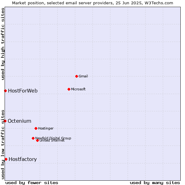 Market position of Hostfactory vs. HostForWeb vs. Octenium