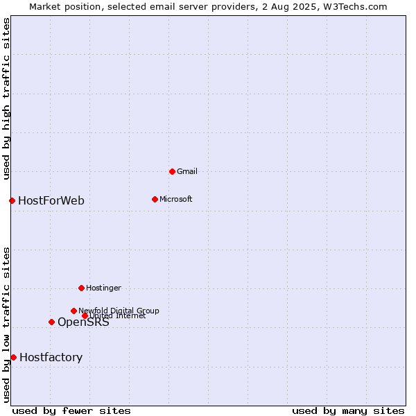 Market position of OpenSRS vs. Hostfactory vs. HostForWeb