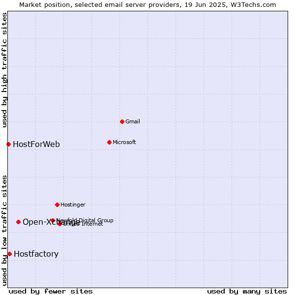 Market position of Open-Xchange vs. Hostfactory vs. HostForWeb