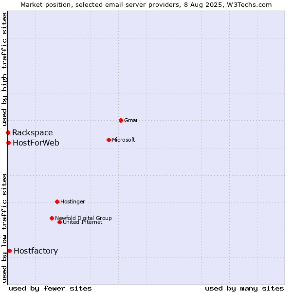 Market position of Hostfactory vs. HostForWeb vs. Rackspace