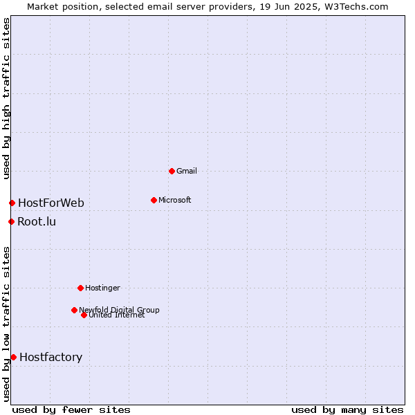 Market position of Hostfactory vs. HostForWeb vs. Root.lu