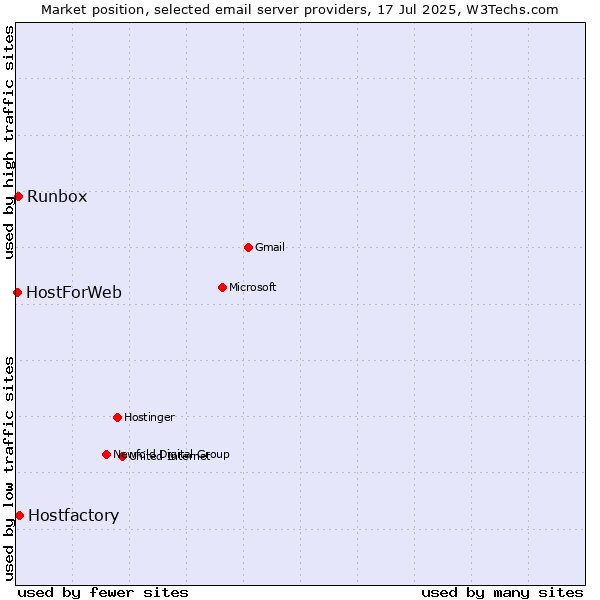 Market position of Hostfactory vs. Runbox vs. HostForWeb