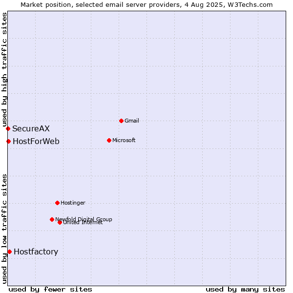 Market position of Hostfactory vs. HostForWeb vs. SecureAX