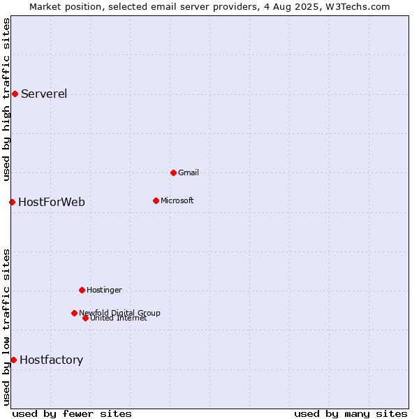 Market position of Serverel vs. Hostfactory vs. HostForWeb