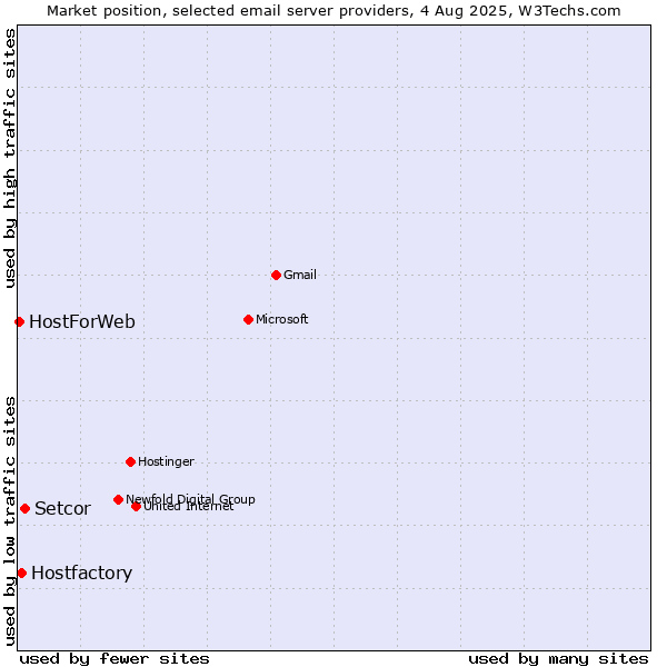Market position of Setcor vs. Hostfactory vs. HostForWeb