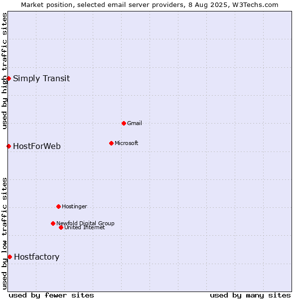 Market position of Hostfactory vs. HostForWeb vs. Simply Transit