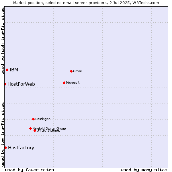 Market position of IBM vs. Hostfactory vs. HostForWeb