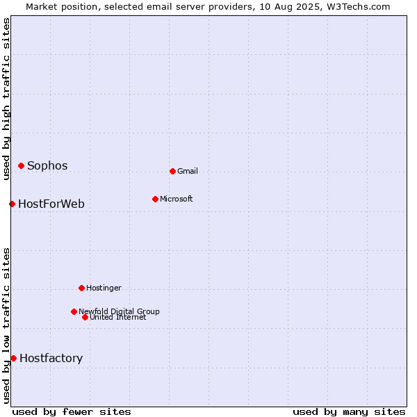 Market position of Sophos vs. Hostfactory vs. HostForWeb