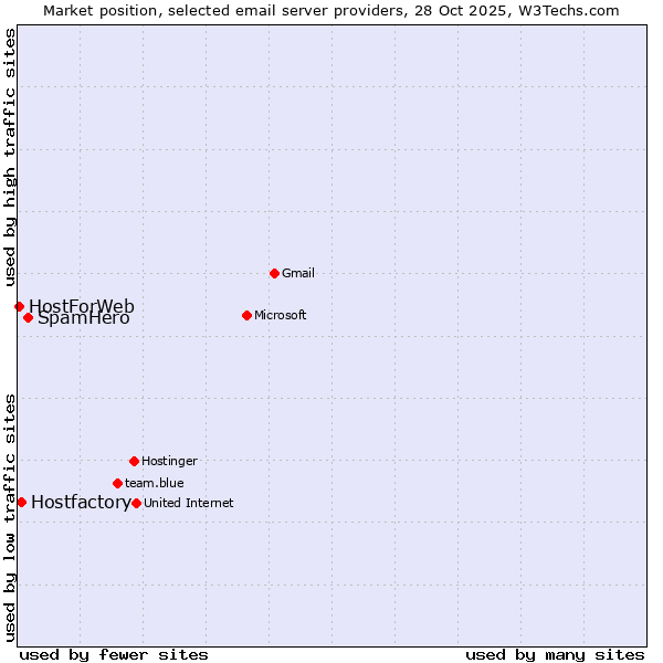 Market position of SpamHero vs. Hostfactory vs. HostForWeb