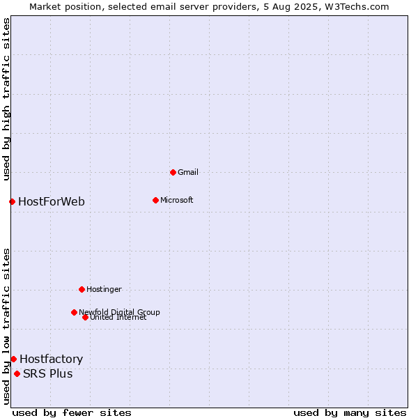 Market position of SRS Plus vs. Hostfactory vs. HostForWeb