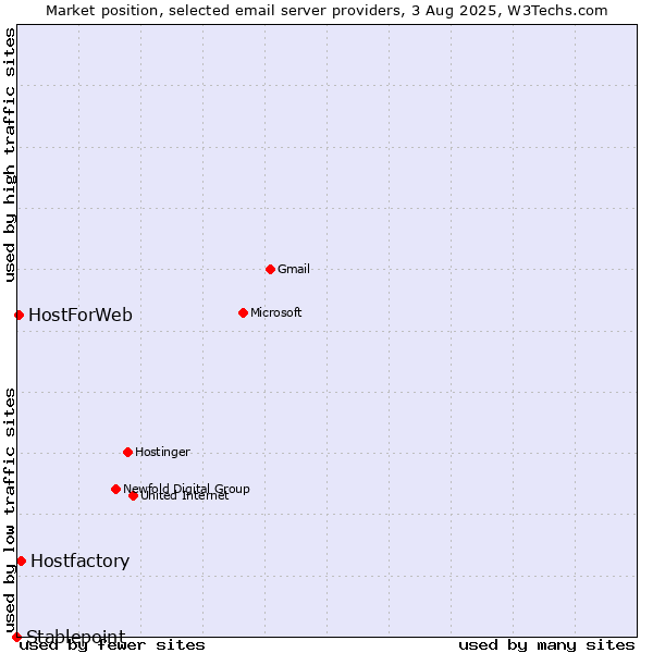 Market position of Hostfactory vs. HostForWeb vs. Stablepoint