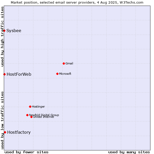 Market position of Hostfactory vs. HostForWeb vs. Sysbee