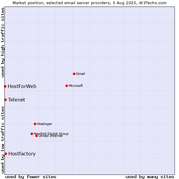 Market position of Hostfactory vs. Telenet vs. HostForWeb