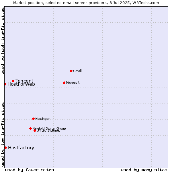 Market position of Tencent vs. Hostfactory vs. HostForWeb