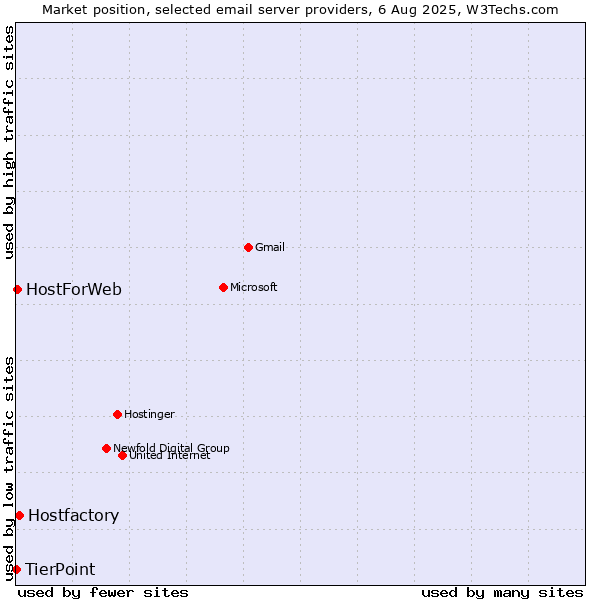 Market position of Hostfactory vs. HostForWeb vs. TierPoint