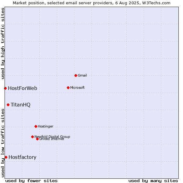 Market position of TitanHQ vs. Hostfactory vs. HostForWeb