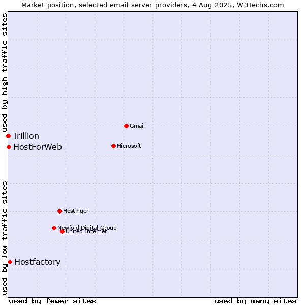 Market position of Hostfactory vs. HostForWeb vs. Trillion