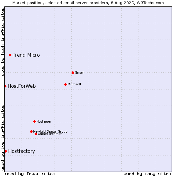 Market position of Trend Micro vs. Hostfactory vs. HostForWeb