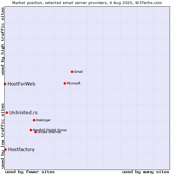 Market position of Unlimited.rs vs. Hostfactory vs. HostForWeb