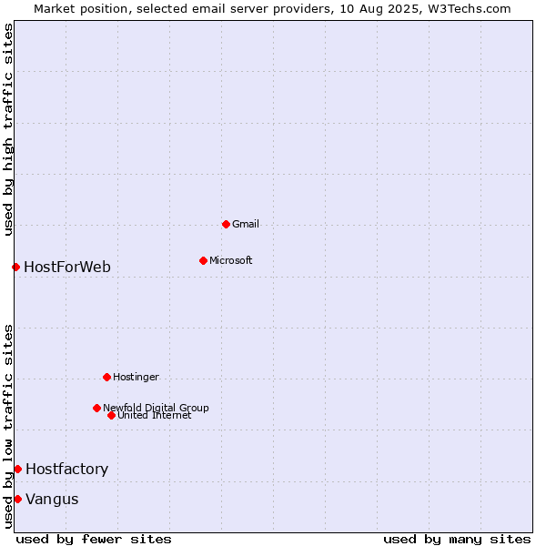 Market position of Vangus vs. Hostfactory vs. HostForWeb