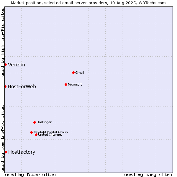 Market position of Hostfactory vs. Verizon vs. HostForWeb