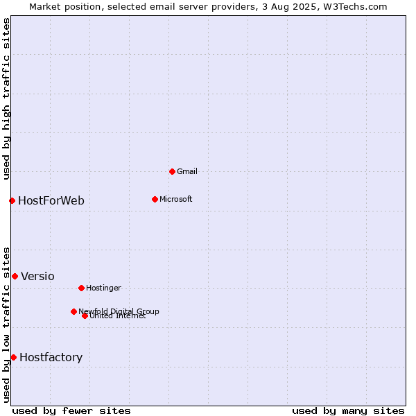 Market position of Versio vs. Hostfactory vs. HostForWeb