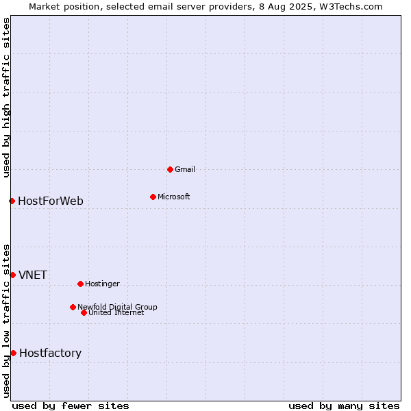 Market position of Hostfactory vs. VNET vs. HostForWeb