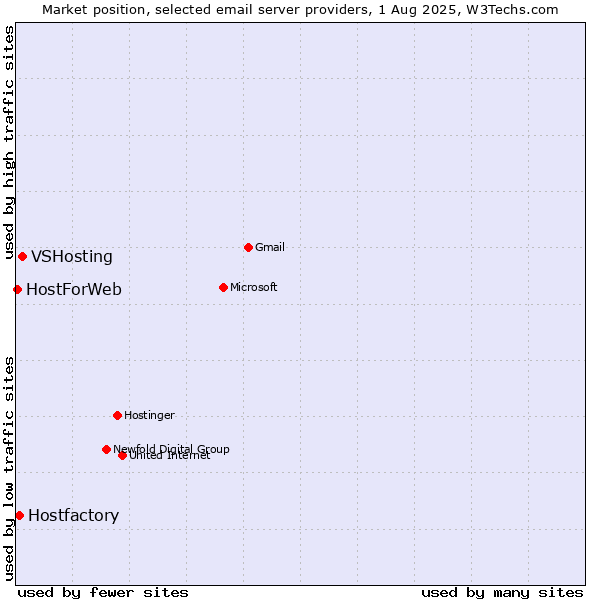 Market position of VSHosting vs. Hostfactory vs. HostForWeb