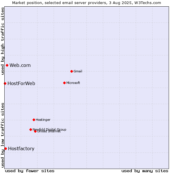 Market position of Web.com vs. Hostfactory vs. HostForWeb