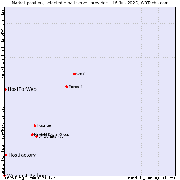 Market position of Hostfactory vs. HostForWeb vs. Webhost Python