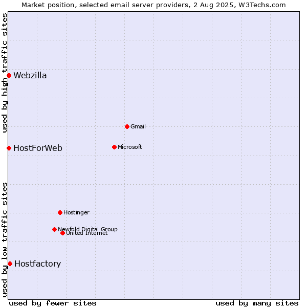Market position of Hostfactory vs. HostForWeb vs. Webzilla