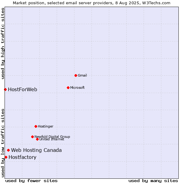 Market position of Web Hosting Canada vs. Hostfactory vs. HostForWeb