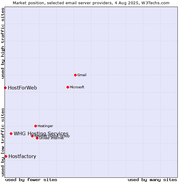 Market position of Hostfactory vs. HostForWeb vs. WHG Hosting Services