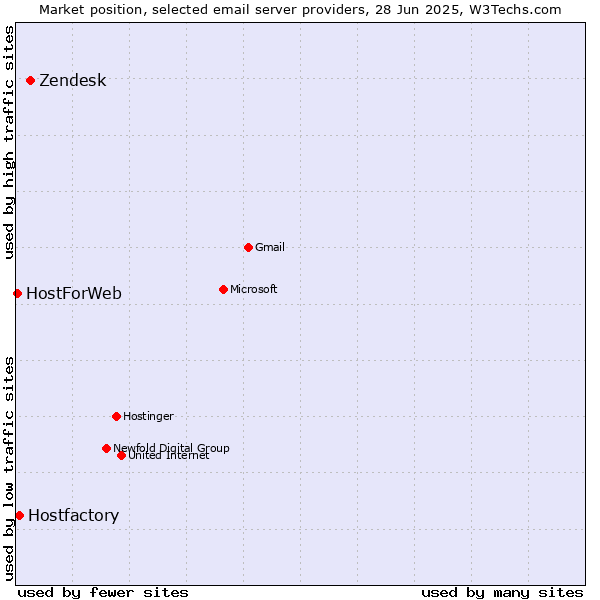 Market position of Zendesk vs. Hostfactory vs. HostForWeb