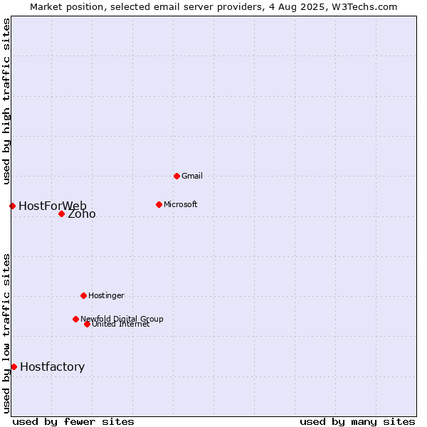 Market position of Zoho vs. Hostfactory vs. HostForWeb