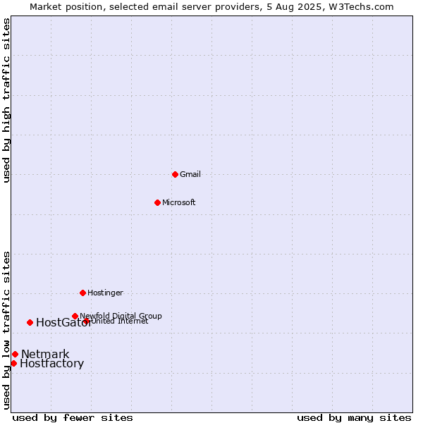 Market position of HostGator vs. Netmark vs. Hostfactory