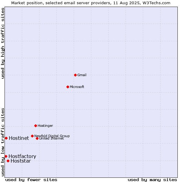Market position of Hoststar vs. Hostinet vs. Hostfactory