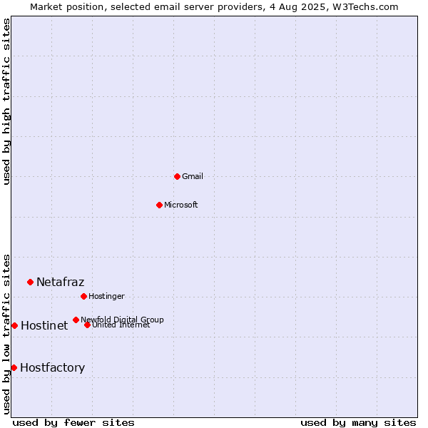 Market position of Netafraz vs. Hostinet vs. Hostfactory
