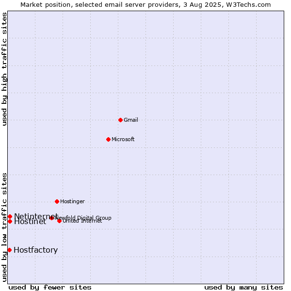 Market position of Netinternet vs. Hostinet vs. Hostfactory