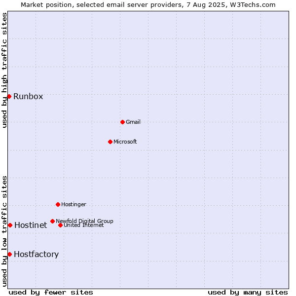 Market position of Hostinet vs. Hostfactory vs. Runbox