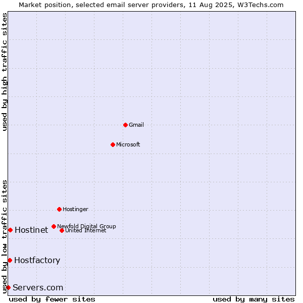 Market position of Hostinet vs. Hostfactory vs. Servers.com
