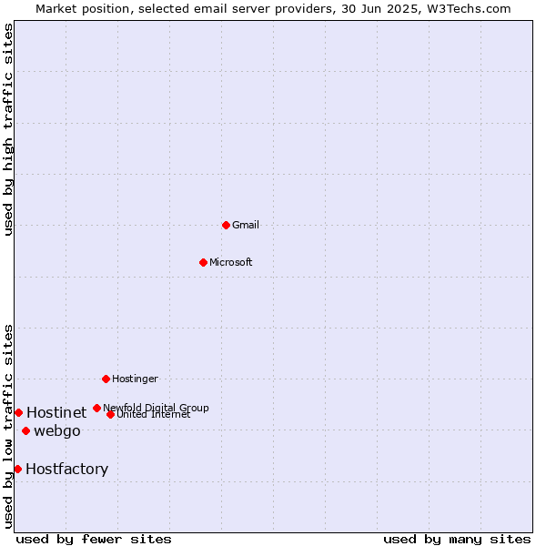 Market position of webgo vs. Hostinet vs. Hostfactory