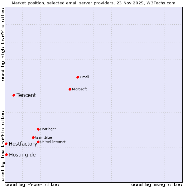 Market position of Tencent vs. Hosting.de vs. Hostfactory