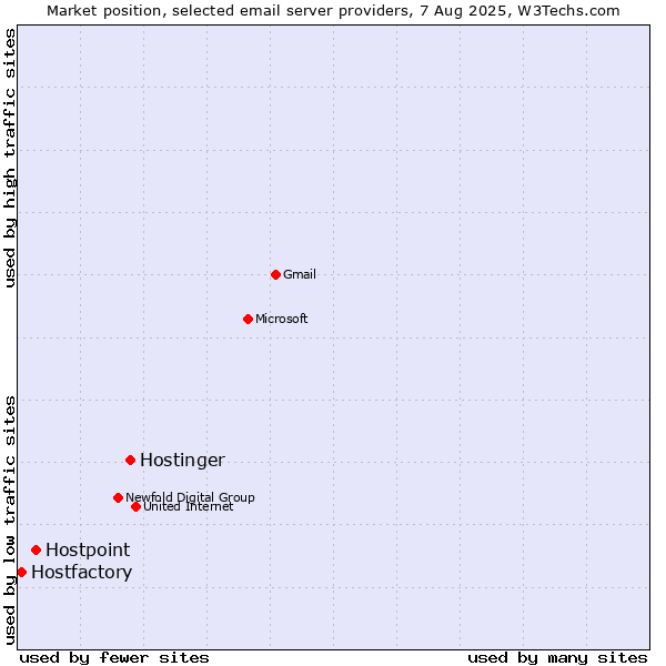 Market position of Hostinger vs. Hostpoint vs. Hostfactory