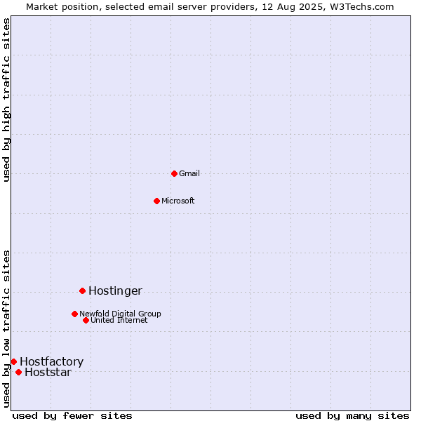 Market position of Hostinger vs. Hoststar vs. Hostfactory